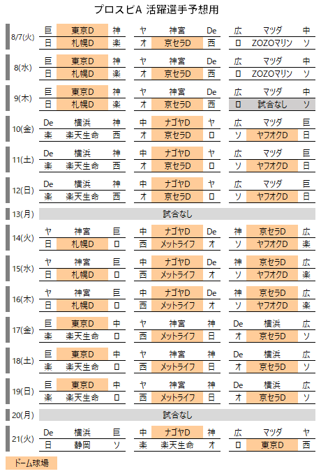 プロスピa 活躍選手予想 のポイント 18年8月版 らくログ