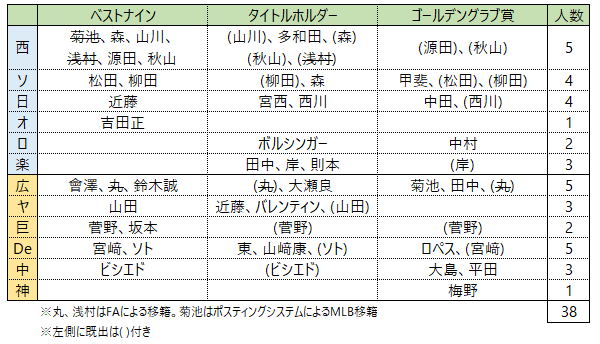 プロスピ タイトル ホルダー