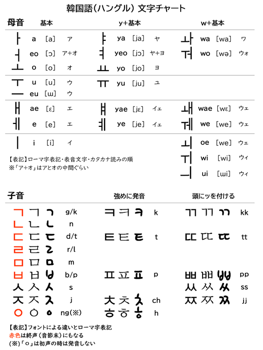 ハングル文字を読もう らくログ