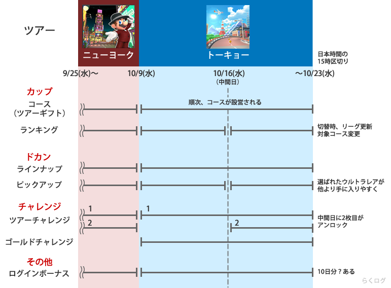 マリオカートツアー ツアーの全体像について らくログ