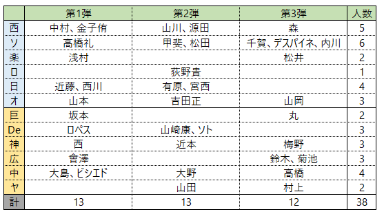 第 タイトル 三 弾 ホルダー ベスト ナイン