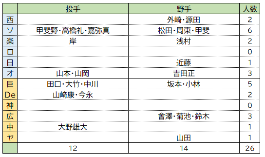 プロスピa 侍ジャパン 選手の概要と入手方法 年版 らくログ